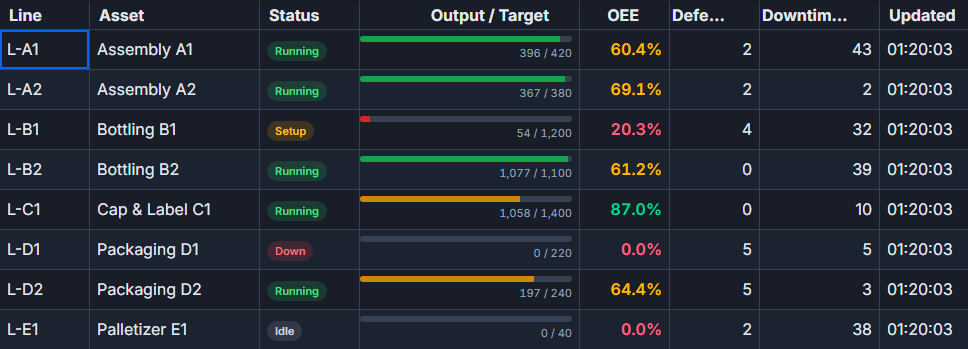 An operations dashboard in SvGrid