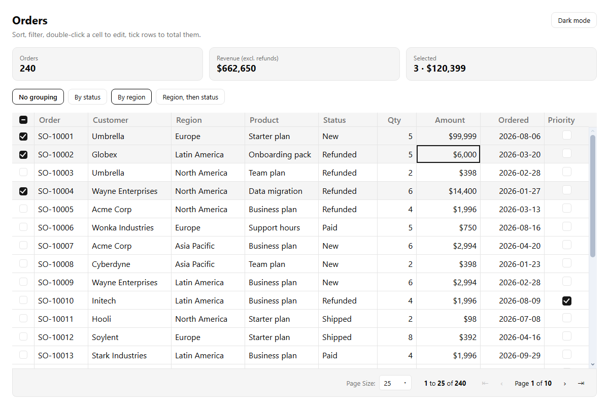 The React starter in light mode: Orders heading, cards for 240 orders, revenue and three selected rows, grouping buttons, and the grid with three rows ticked, the edited Amount cell focused and a pager reading 1 to 25 of 240.