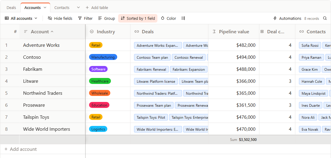 The Accounts tab of the sales CRM demo: each account lists its deals as chips, with a Pipeline value rollup and a Deal count beside them, and Sum $3,502,500 in the Pipeline value footer.